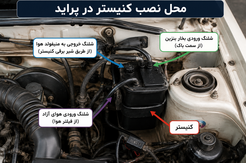 کنیستر پراید چگونه کار می‌ کند؟